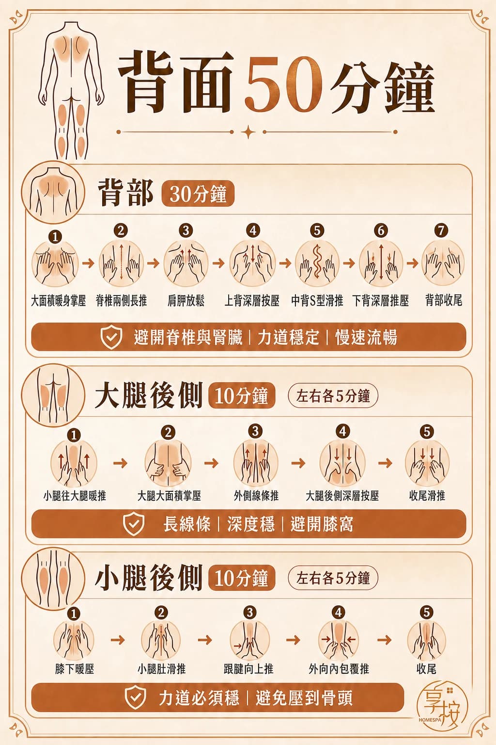 背面 50 分鐘的手法步驟:全背、雙手臂、大小腿