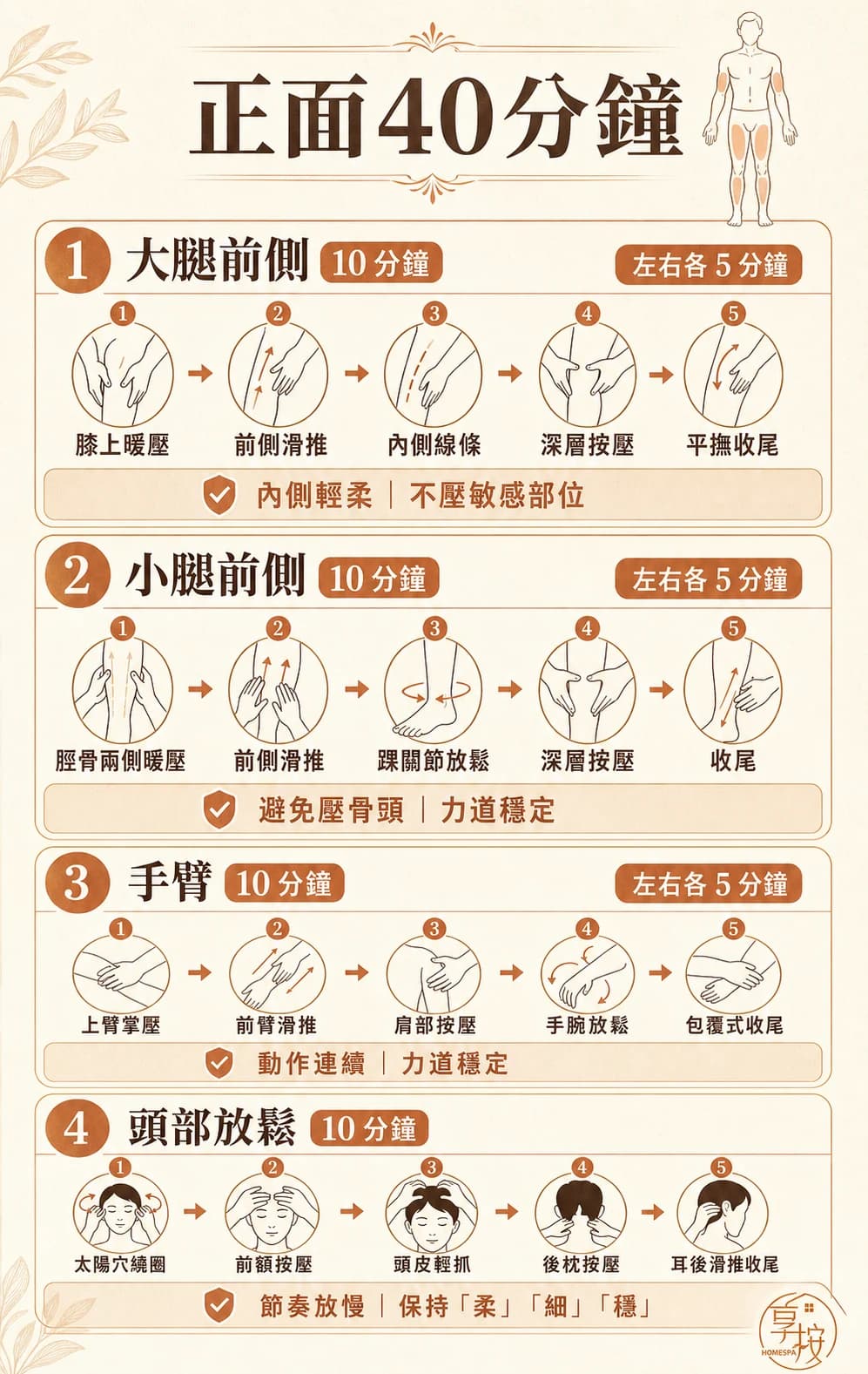 正面 40 分鐘的手法步驟:肩頸、雙手胸肚、大小腿、頭部放鬆